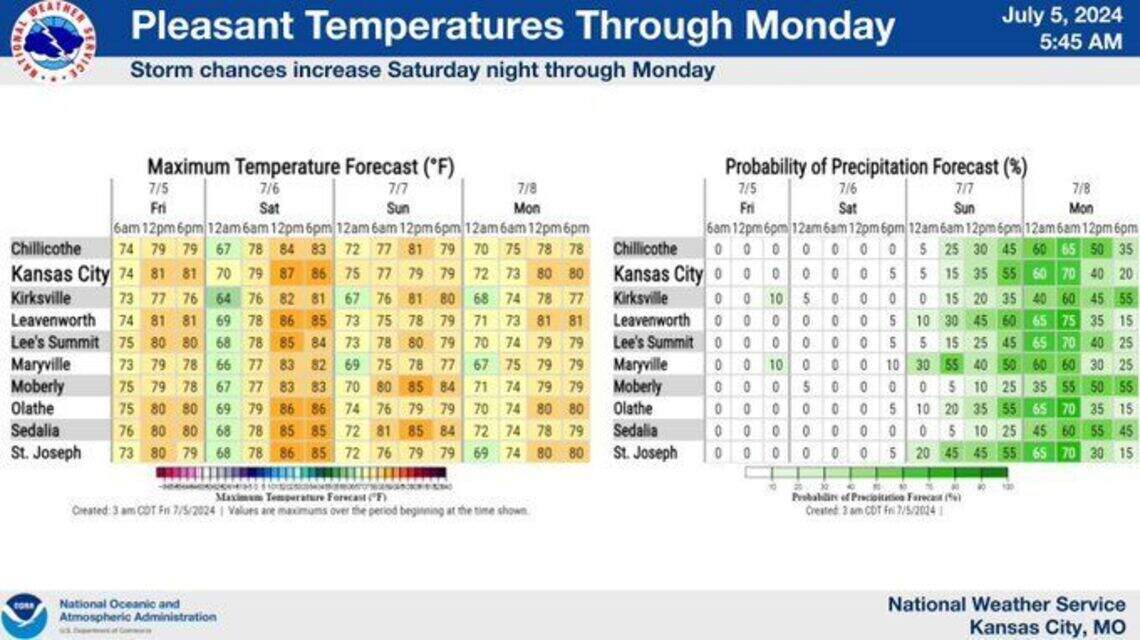 KC weekend weather forecast: Rain, storms possible | Kansas City Star