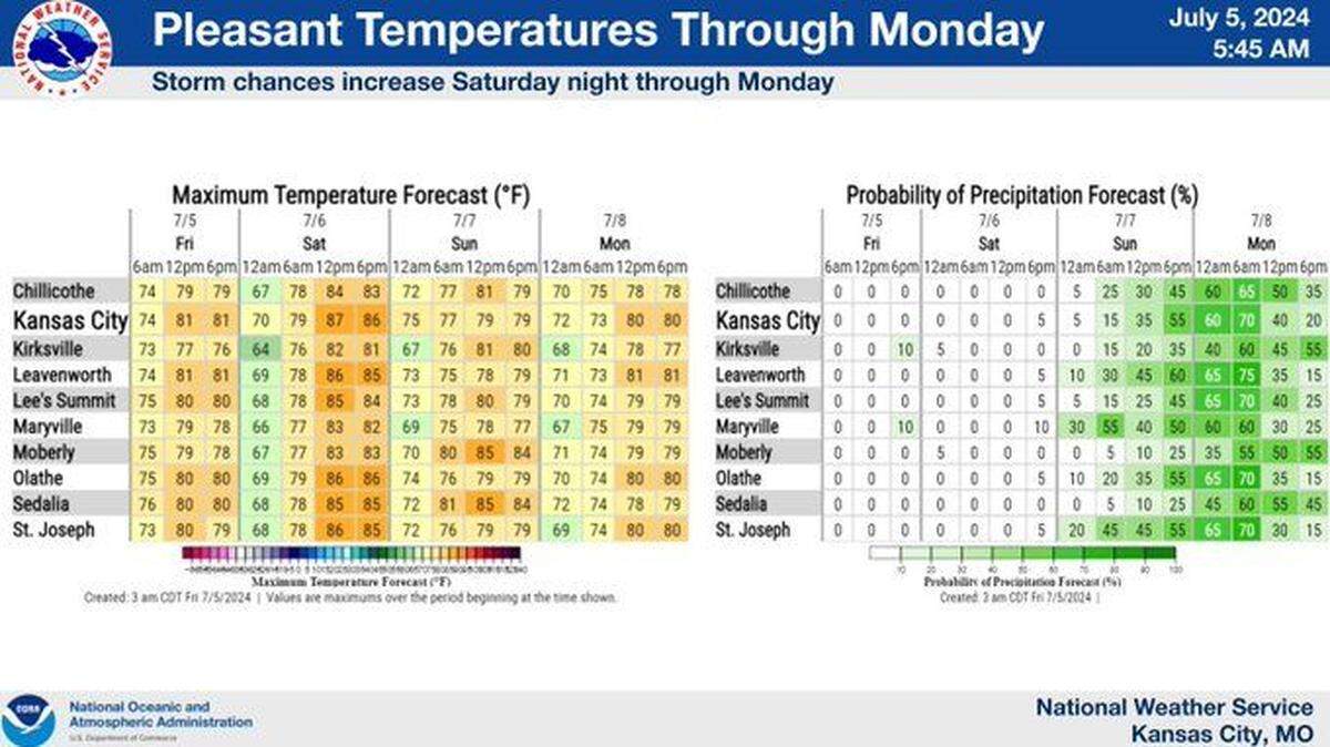 Dry and cool weather is expected to kick off the weekend in Kansas City, but the chance for excessive rainfall returns on Sunday, according to the National Weather Service.