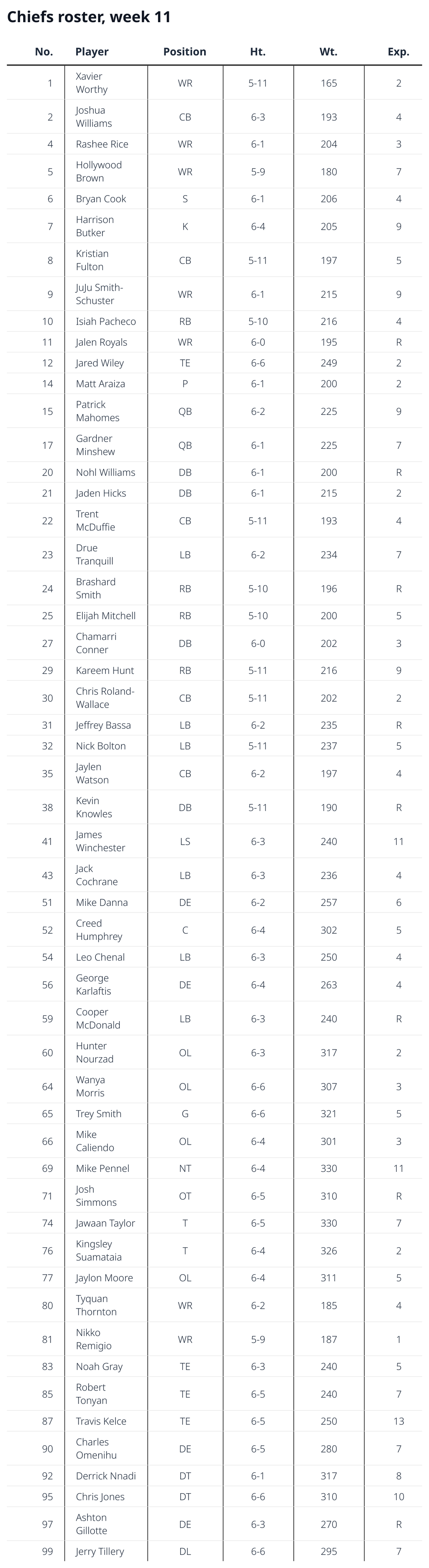 Chiefs roster, week-11, against the Denver Broncos