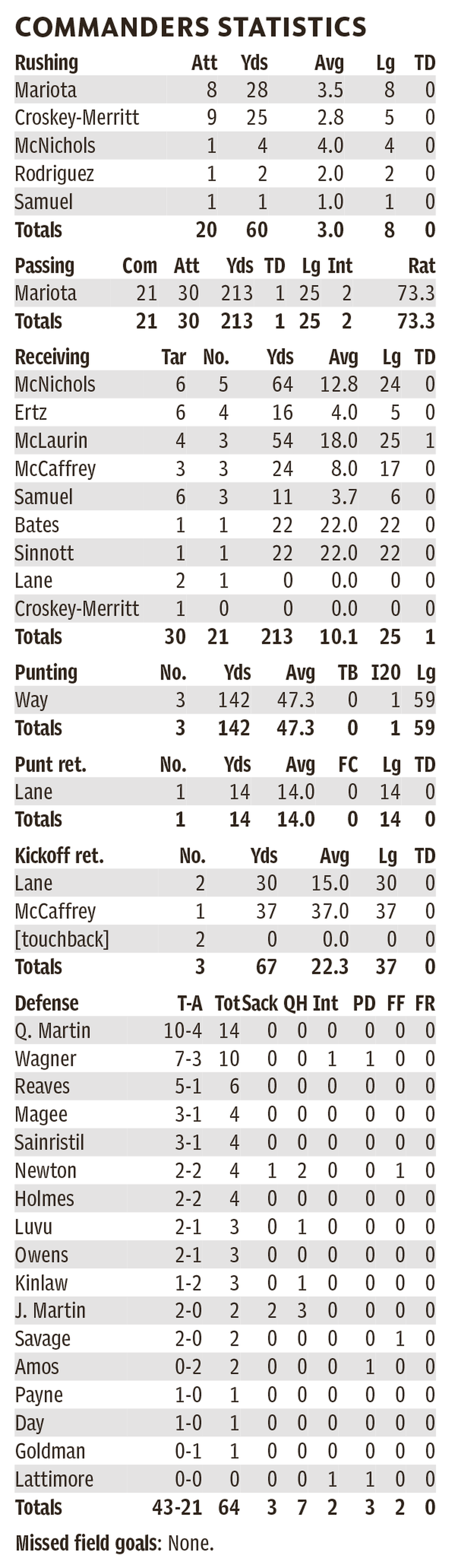 Washington Commanders individual stats