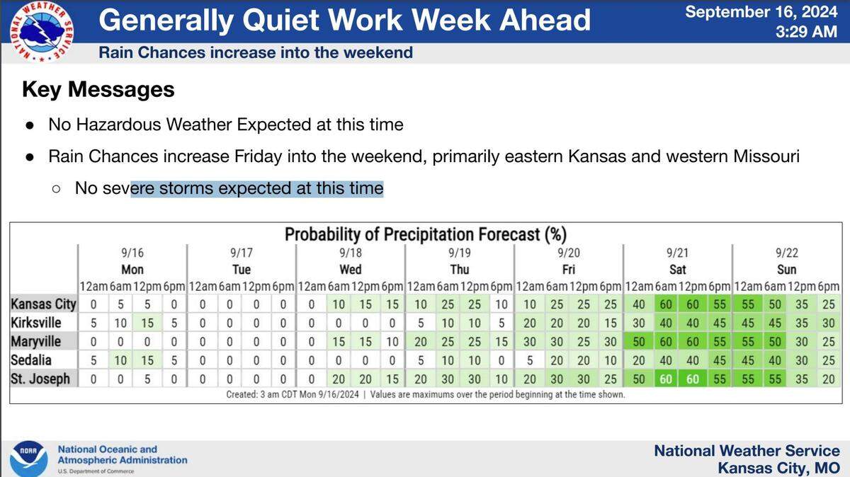 It will be a mostly quiet and dry work week in Kansas City, according to the National Weather Service. There is a slim chance for midweek storms, but the better chance for rain and thunderstorms will come over the weekend.