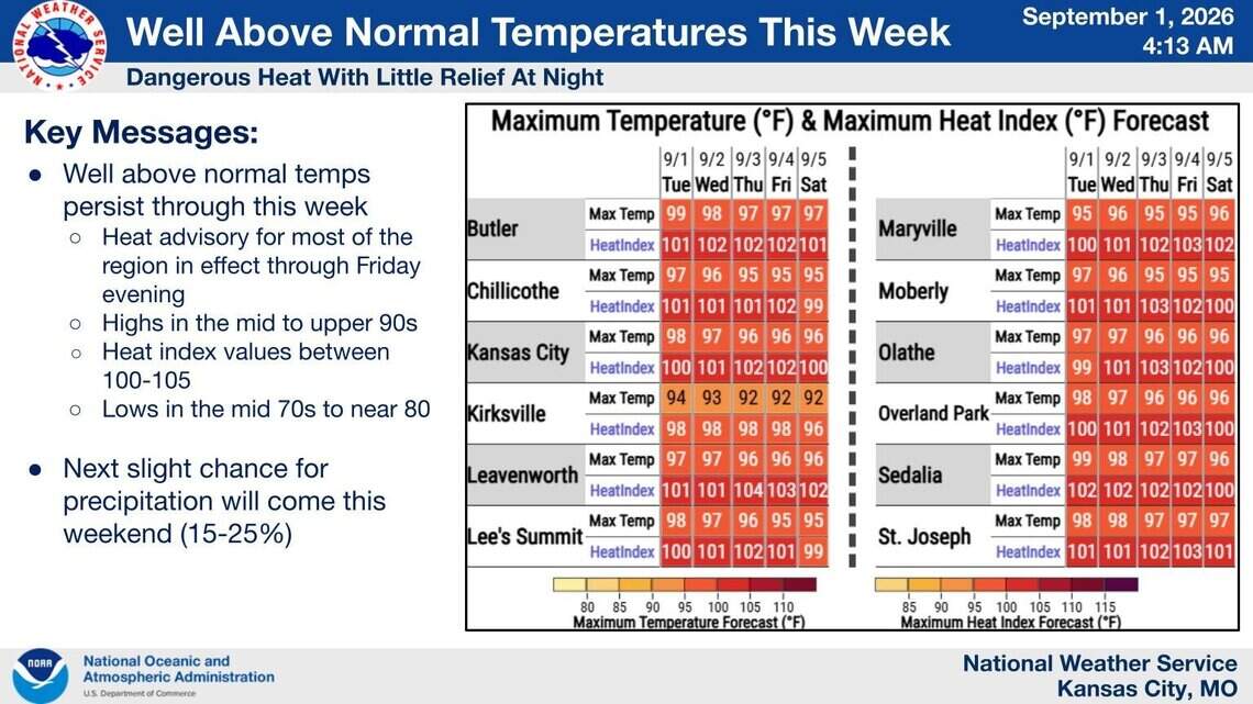 Meteorological fall arrives, but summerlike heat sticks around Kansas City