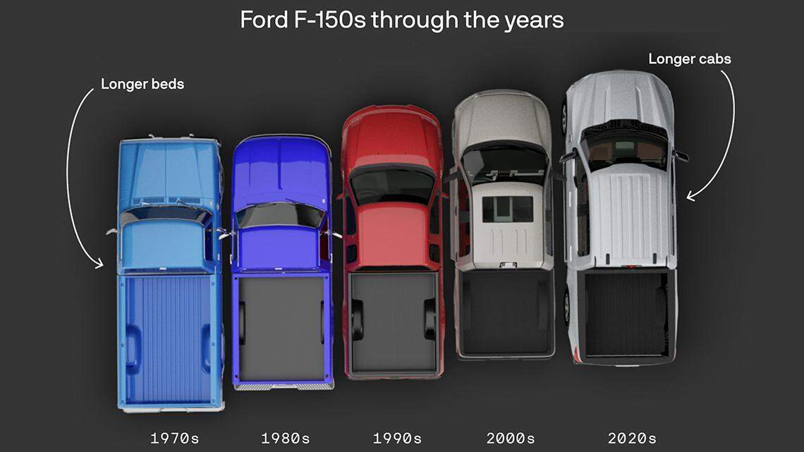 The shape and proportions of Ford F-150 pickup trucks have changed dramatically since the 1970s.