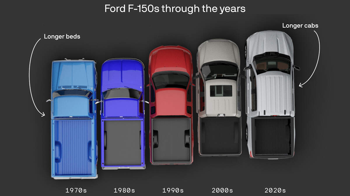 The shape and proportions of Ford F-150 pickup trucks have changed dramatically since the 1970s.