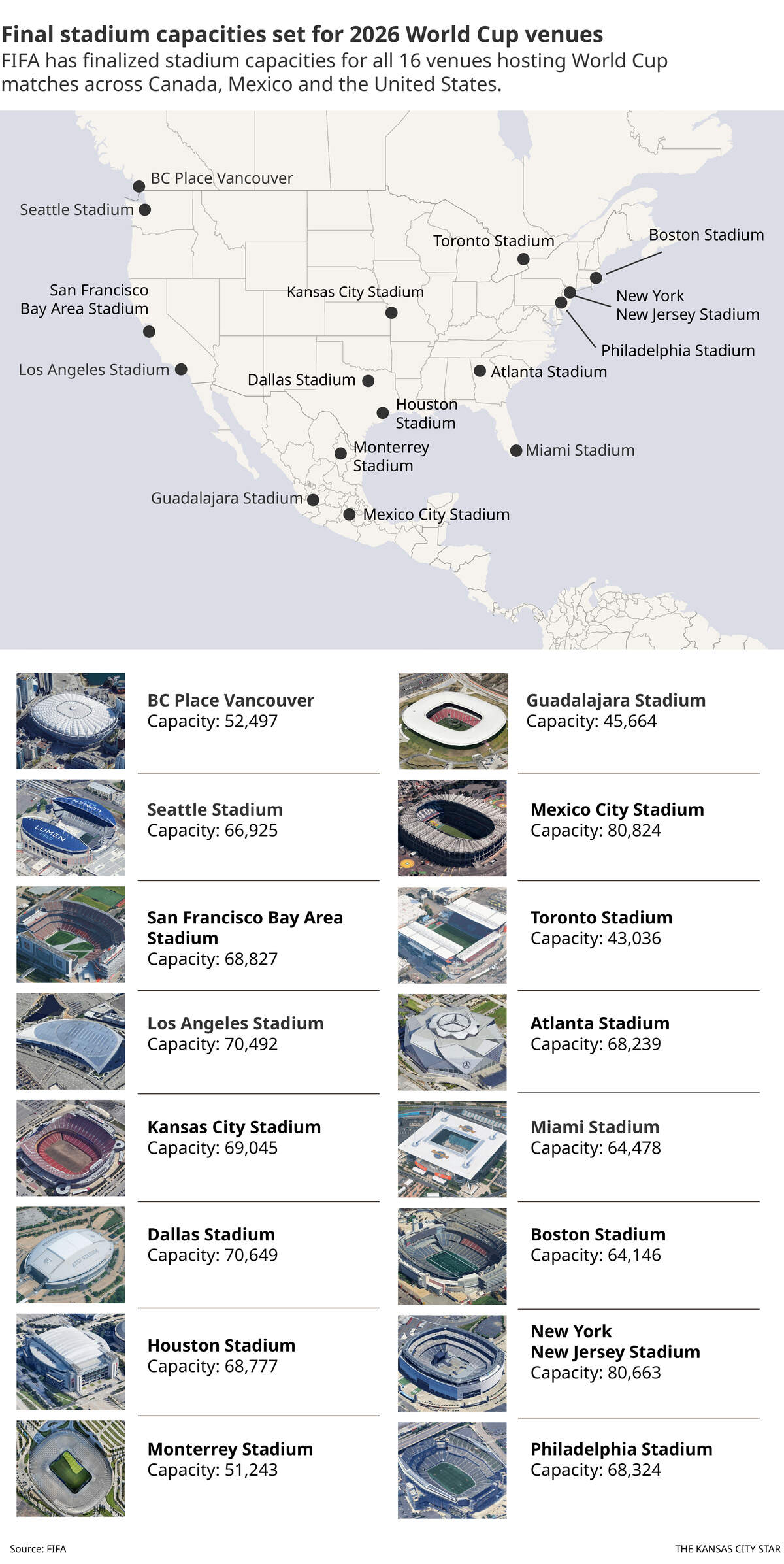 Stadium capacities for all 16 venues hosting World Cup matches across Canada, Mexico and the United States.
