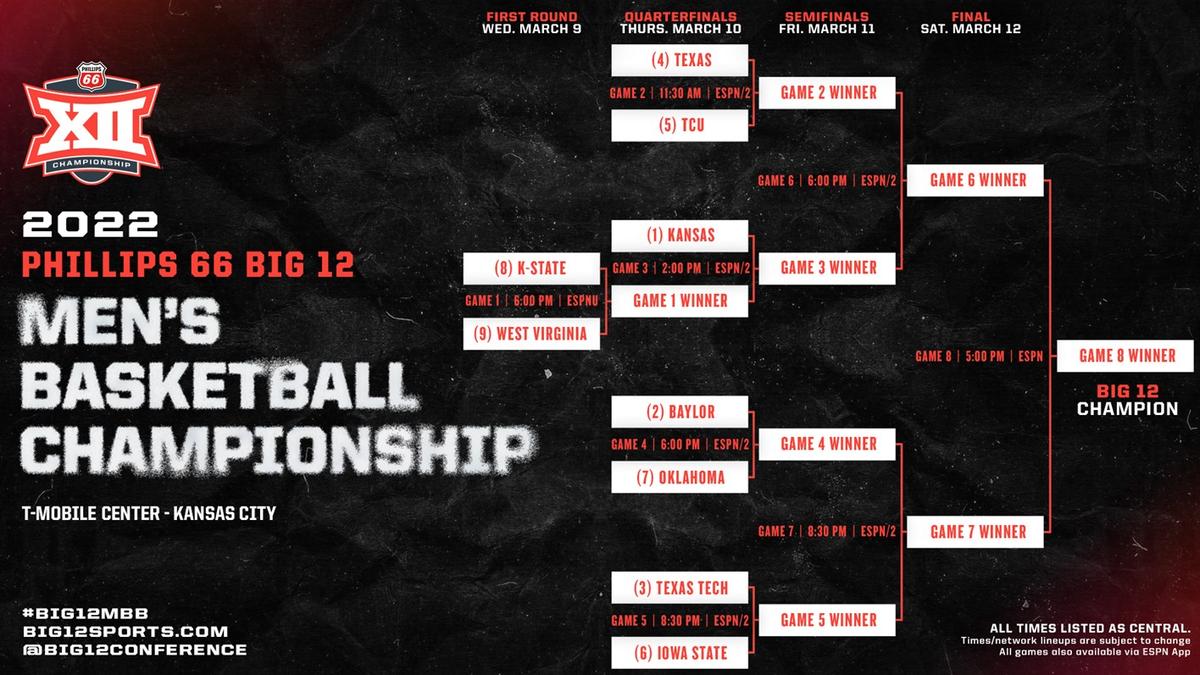 Here’s the bracket for the 2022 Big 12 Men’s Basketball Tournament at T-Mobile Center in Kansas City.