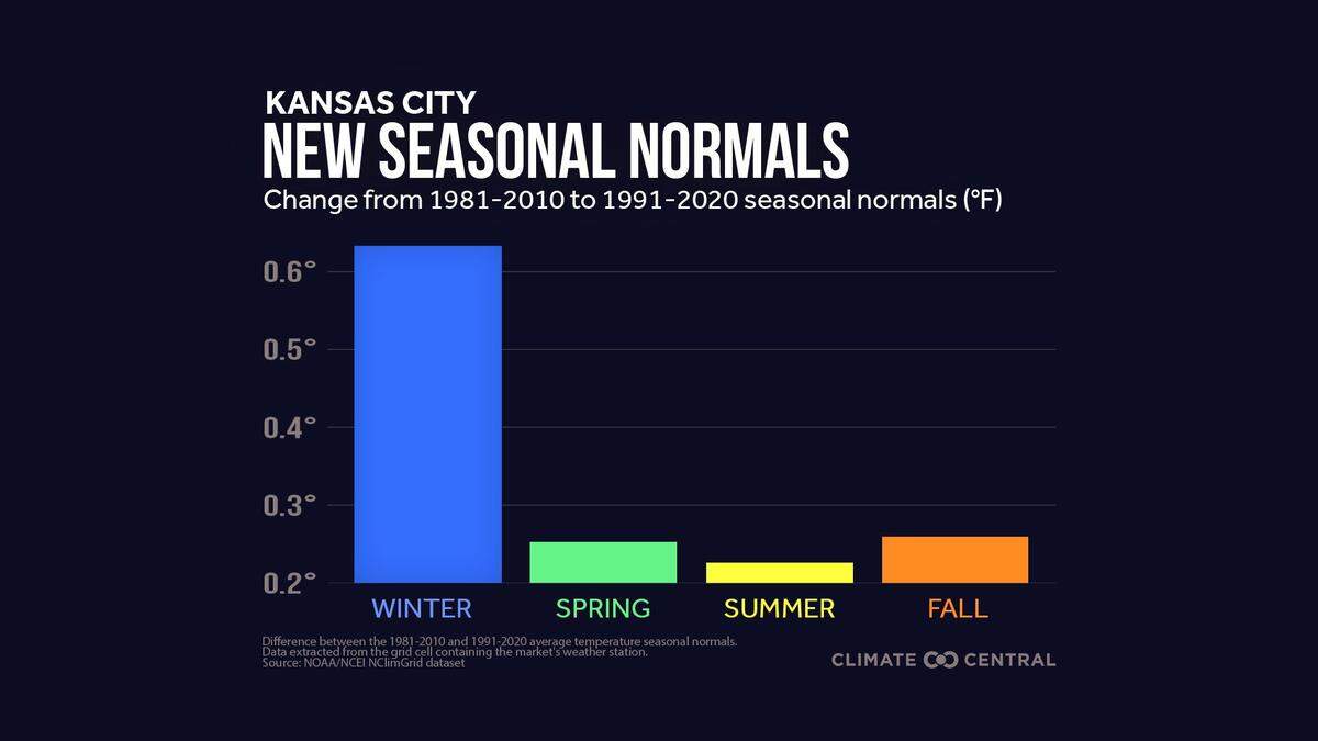 Kansas City is getting warmer and the winter season is seeing the largest increase in average temperatures.