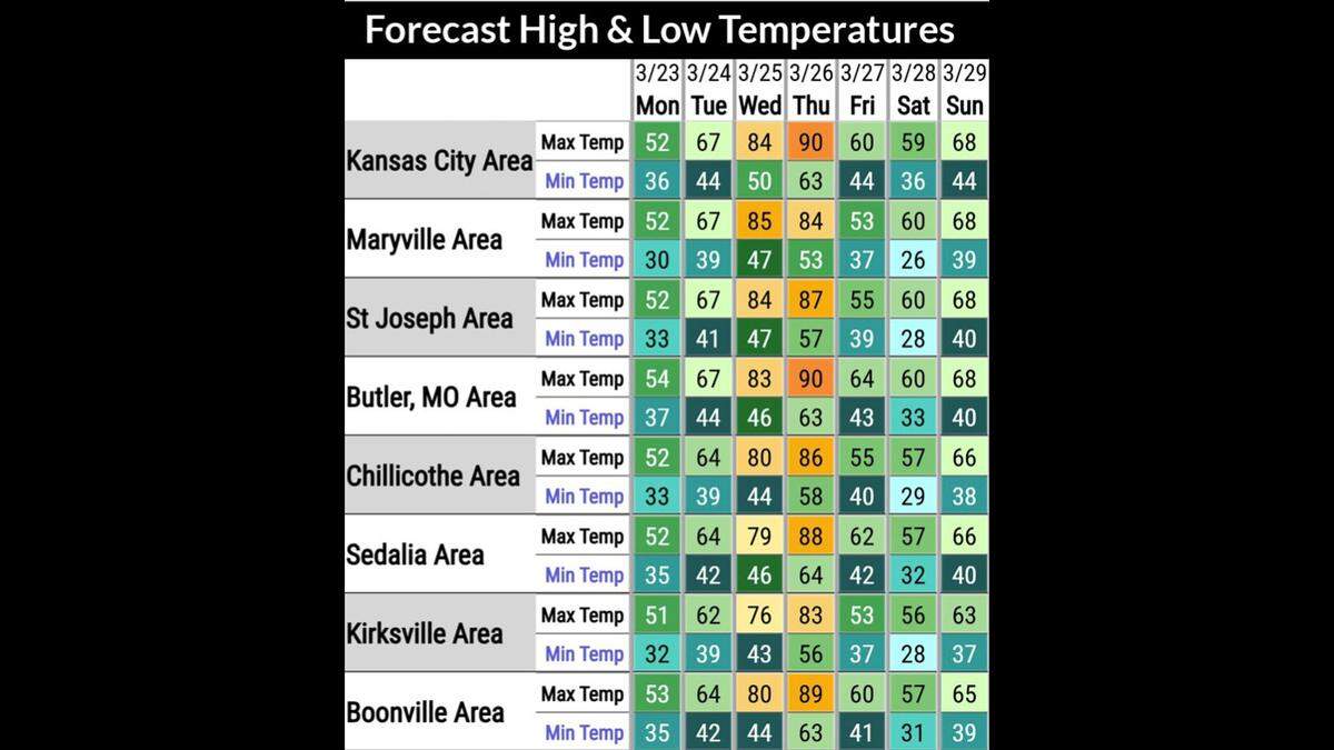 Kansas City will see a sharp warm-up later this week, with forecast highs near records on Thursday, followed by a cold front bringing showers and then cooler weekend temperatures, according to the National Weather Service.