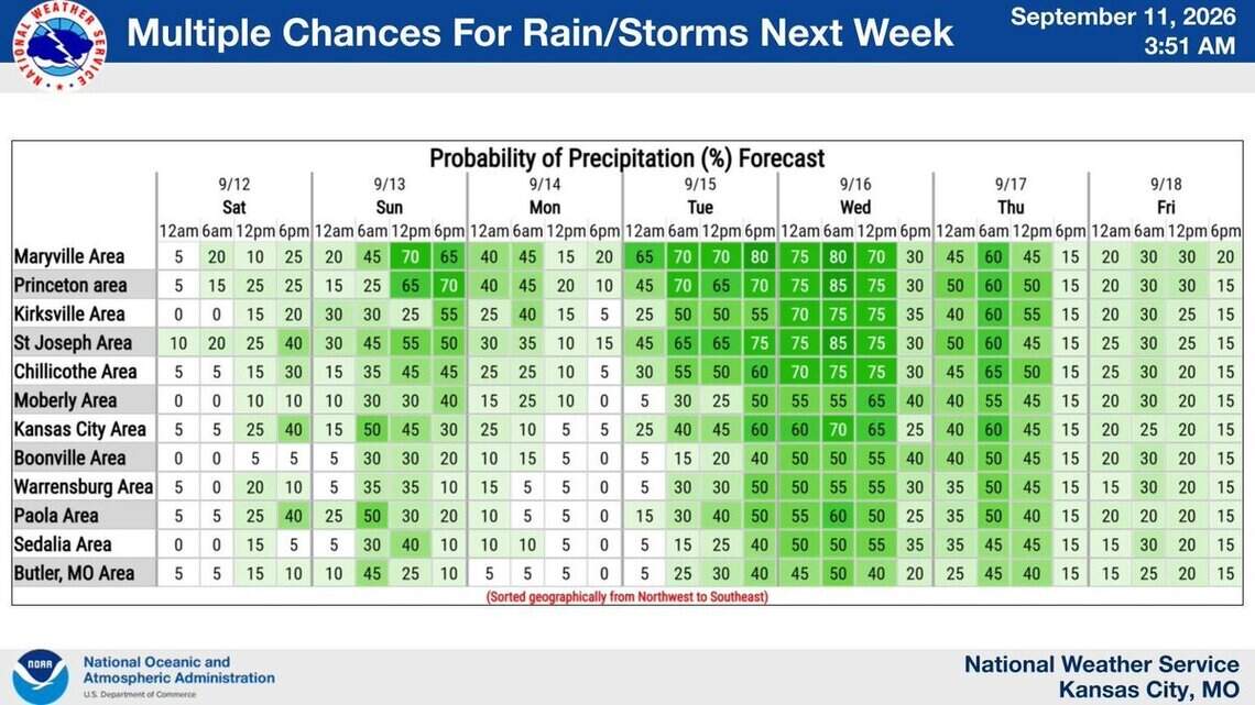 Storm pattern could bring daily rain to Kansas City beginning this weekend