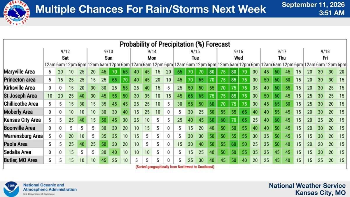 Storm pattern could bring daily rain to Kansas City beginning this weekend