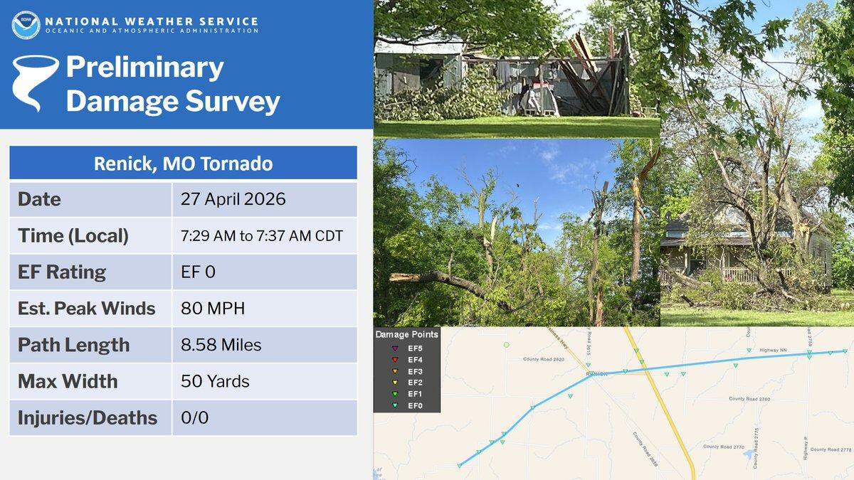 An EF0 tornado touched down about 7:29 a.m. Monday about 3 miles northeast of Higbee in Randolph County, Missouri, according to the National Weather Service. The tornado traveled about 8.6 miles before lifting near Renick in Randolph County, Missouri.