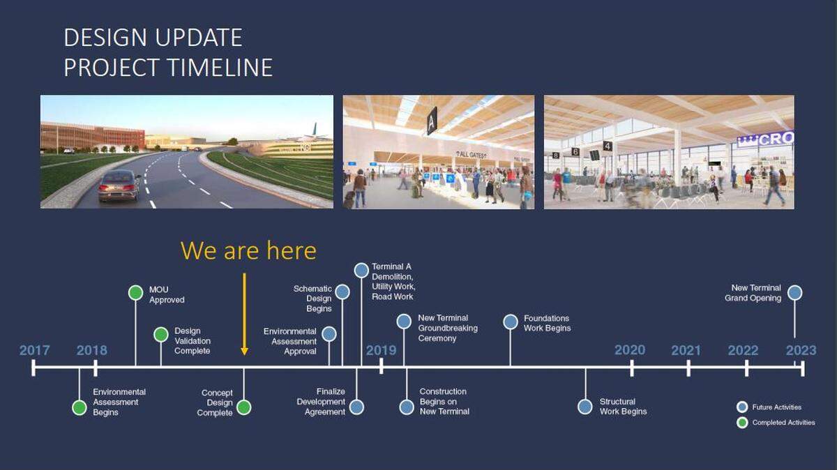 The timeline for the new KCI airport.