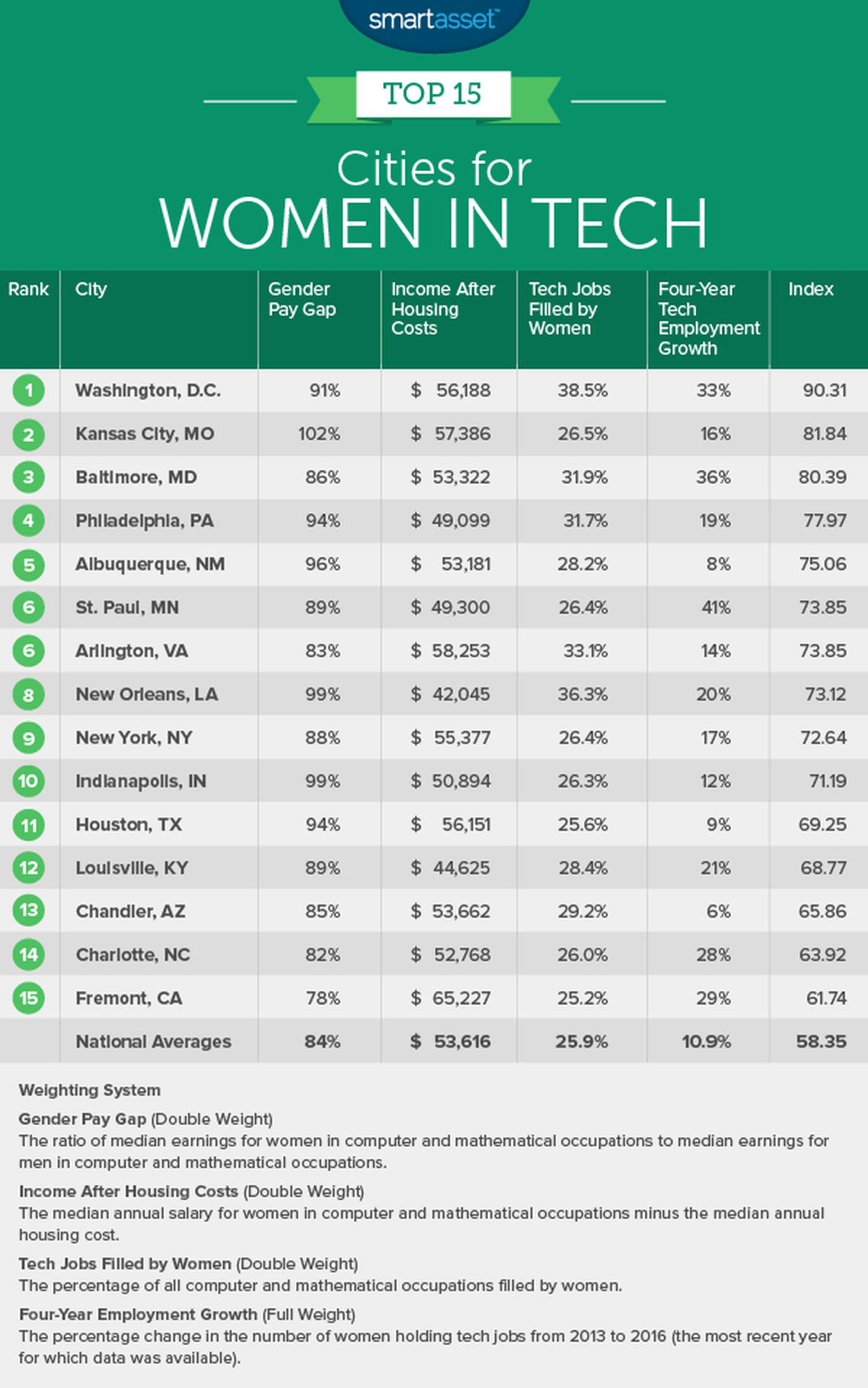 SmartAsset named Kansas City the second best city for women in technology.