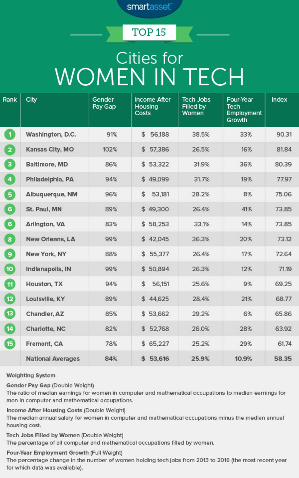 SmartAsset named Kansas City the second best city for women in technology.