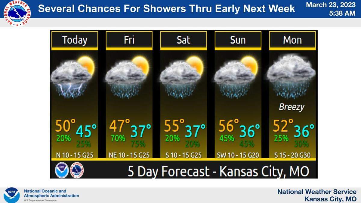 Rounds of storms will continue to push through the Kansas City area, stretching the metro area’s chance for rain into next week, according to the National Weather Service. No severe weather is expected.