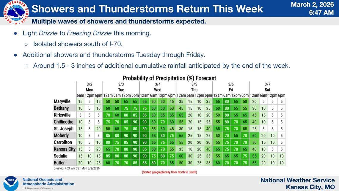 Soggy, stormy week ahead for Kansas City: How much rain is headed for the metro?