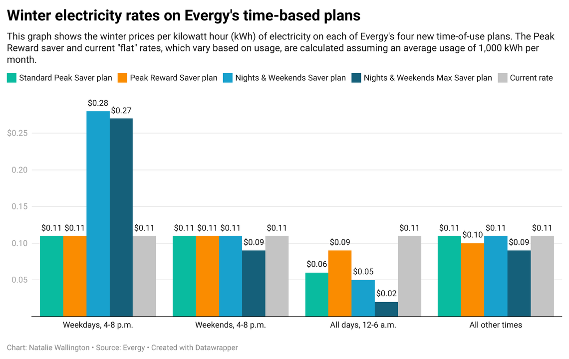 This graph shows the actual prices per kWh of electricity at different times of the day and week from October to May under Evergy’s four time-based rate plans. Prices are rounded to the nearest cent.