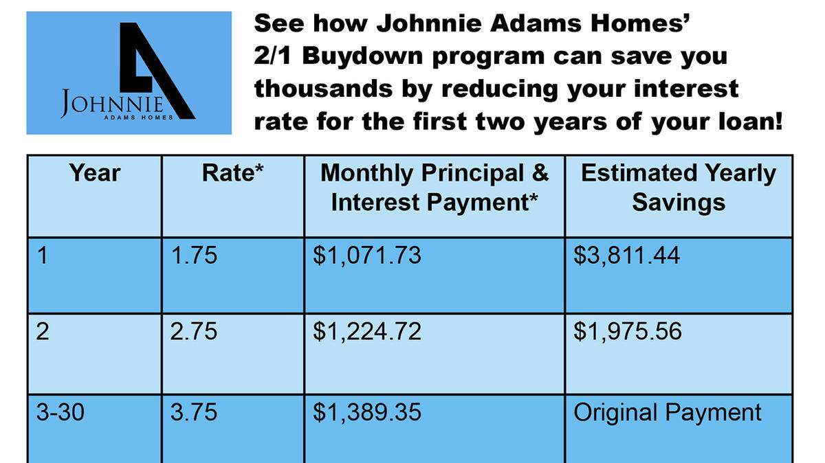 Johnnie Adams Homes’ offers creative financing options.