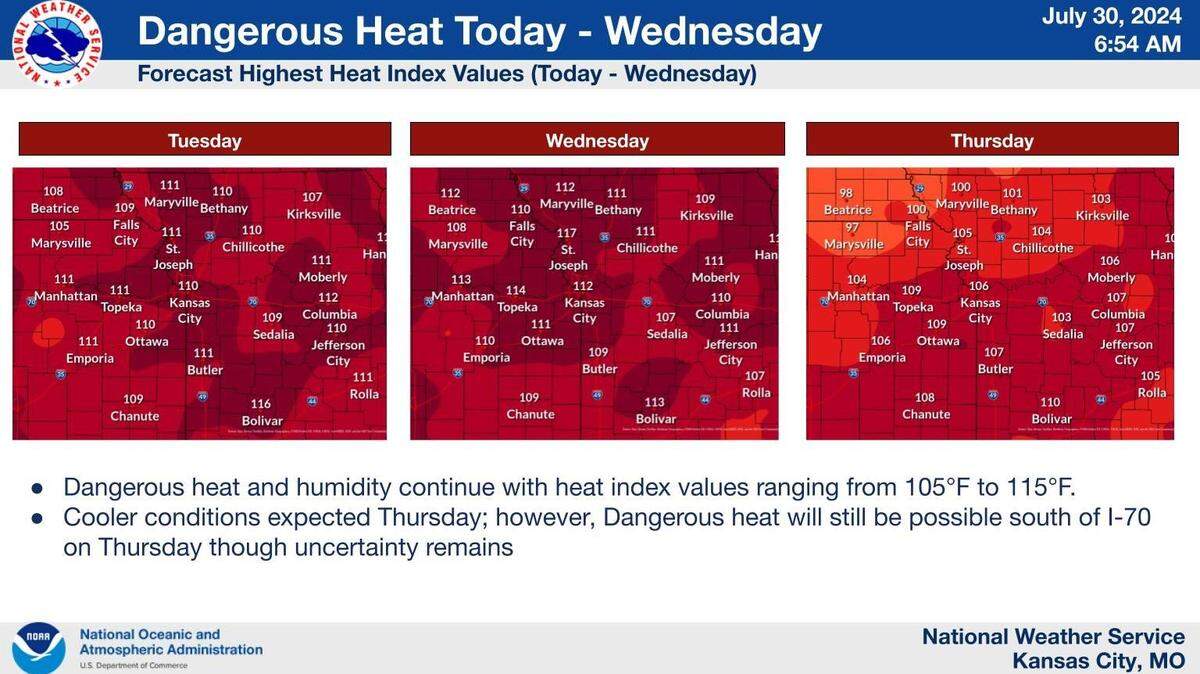 The weather is expected to heat up in Kansas City soaring to dangerous levels, according to the National Weather Service. Overnight temperatures will remain in the 80s, providing little relief.
