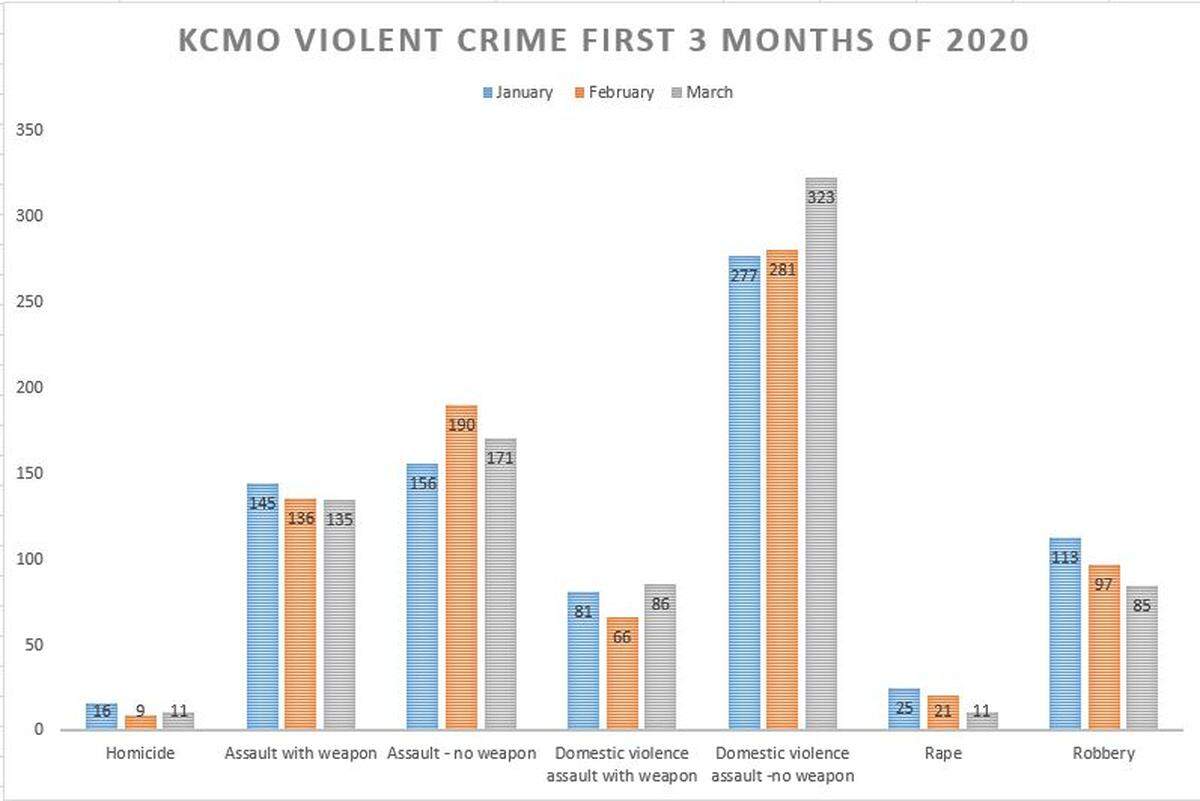 I chart published on a blog written by Kansas City Police Chief Rick Smith shows domestic violence calls increased during March, when the city was under stay-at-home orders because of the coronavirus pandemic.