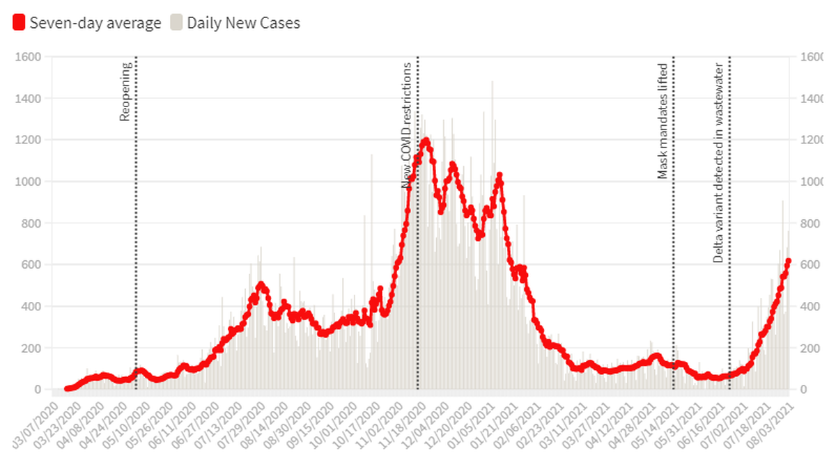 The seven-day average of new COVID-19 cases in the Kansas City metro area continue to rise reaching levels seen prior to Thanksgiving of last year. Cases peaked just days before the holiday.