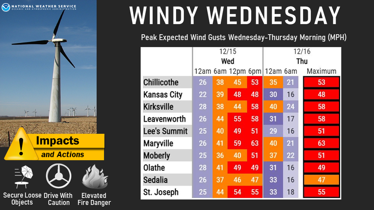 Although the strongest winds are expected across northwest Missouri, gusts could peak around 50 mph in Lee’s Summit, Olathe and Kansas City and near 60 in Leavenworth Wednesday afternoon and evening, according to the National Weather Service in Kansas City.