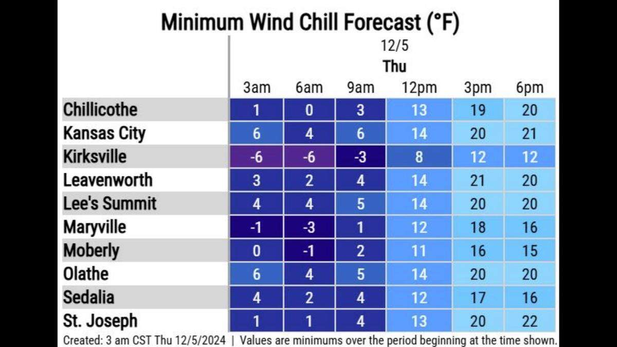 A strong cold front moved into the Kansas City area overnight, sending temperatures tumbling into the teens and wind chills plunging to near zero, according to the National Weather Service. Warmer weather is on the way and temperatures could climb to near 60 degrees on Sunday.
