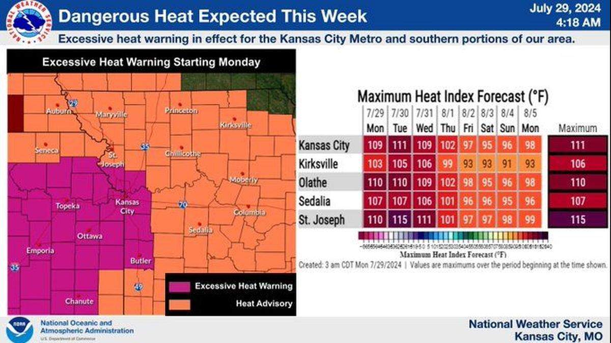 Scorching temperatures and afternoon thunderstorms are expected in the Kansas City area this week. An excessive heat warning issued for metro as temperatures around 100 degrees and high humidity are expected on Monday, Tuesday and Wednesday, the National Weather Service said.