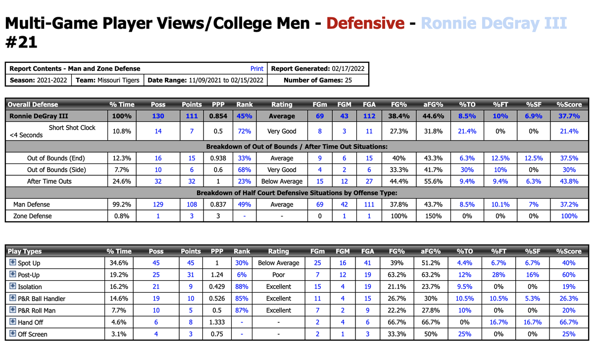 Synergy data shows Ronnie DeGray III’s defensive performance for Missouri this season.