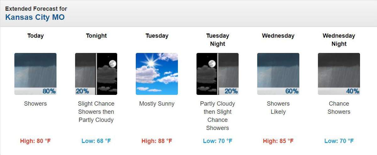 Storms will likely continue into Monday evening in Kansas City, according to the National Weather Service. Tuesday will be one of the only clear days this week.