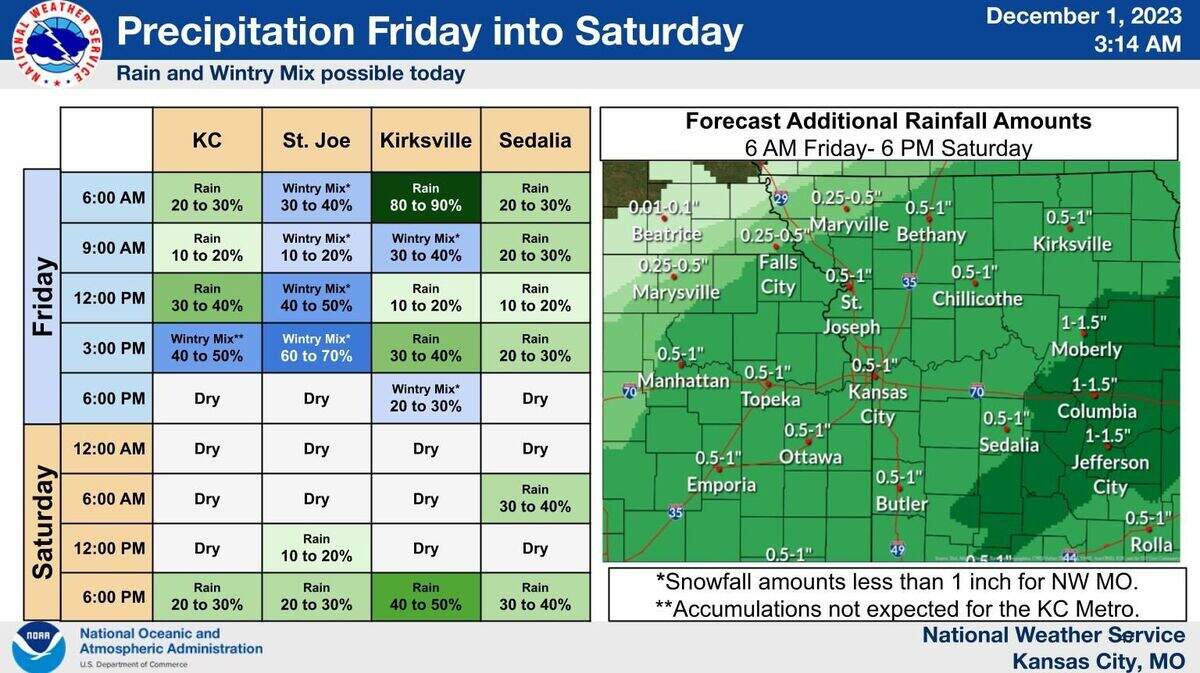 Another round of light precipitation is expected to develop early afternoon near Kansas City and St. Joseph, the National Weather Service said. Snow is likely for areas north of a line stretching from Kansas City to Kirksville. Areas south of that line will see rain.