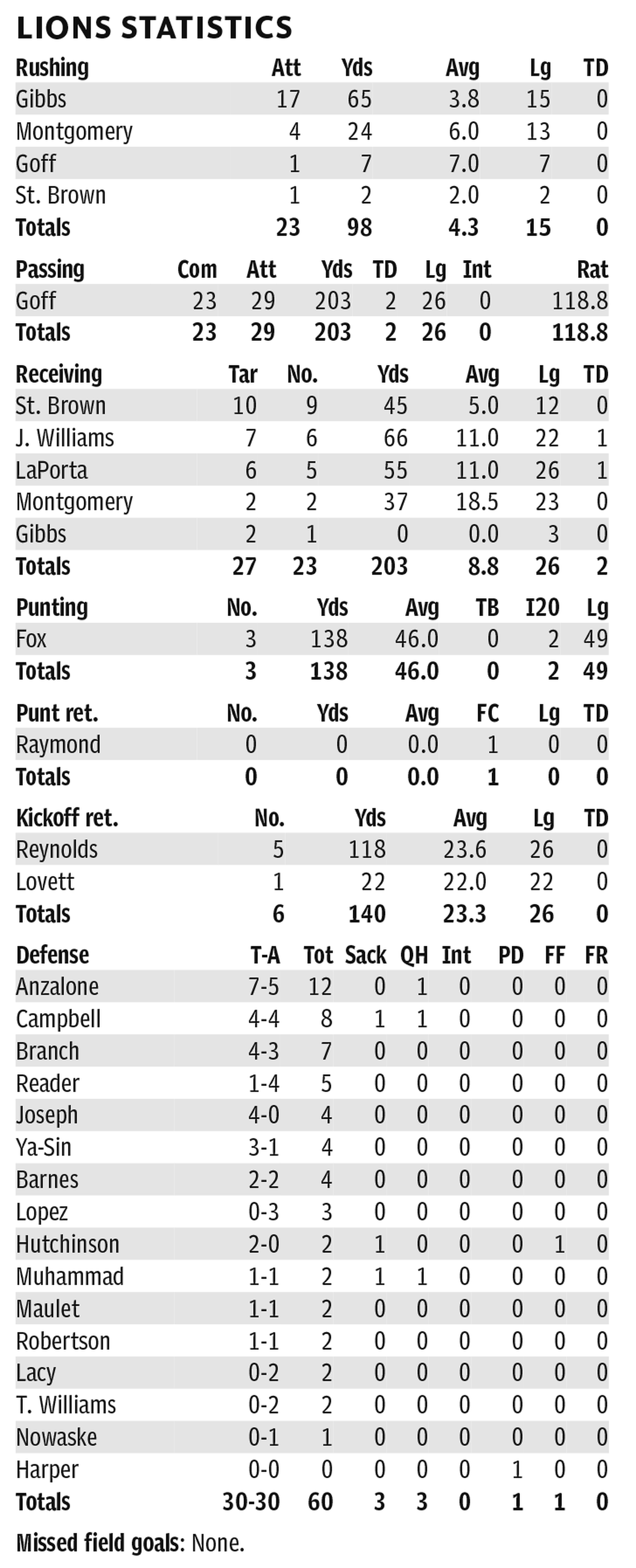 Lions individual stats