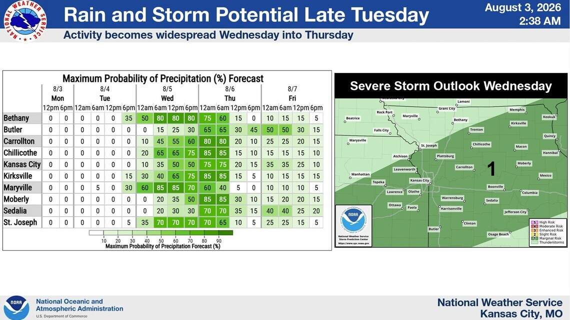 Summer isn’t finished with KC: Heat Monday-Tuesday, storms midweek