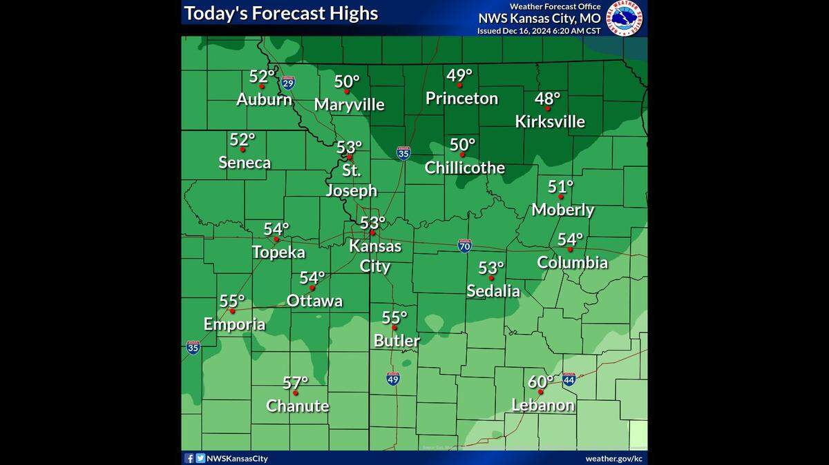 Temperatures will be in the low 50s Monday in Kansas City. “The main forecast challenge will be the roller coaster temperatures over the next week,” the National Weather Service said.