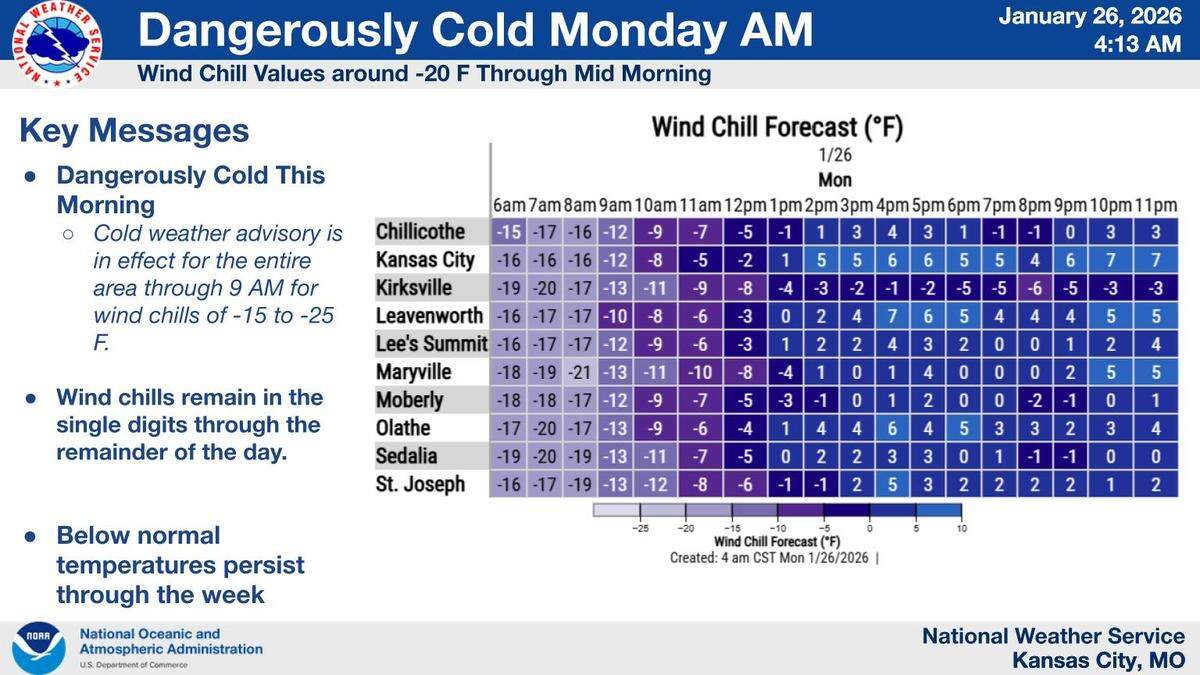 Wind chills will be bitterly cold Monday across the Kansas City region, according to the National Weather Service. Wind chills aren’t expected to climb above zero until the afternoon, and even then, they’ll remain in the single digits. Bundle up, Kansas City.