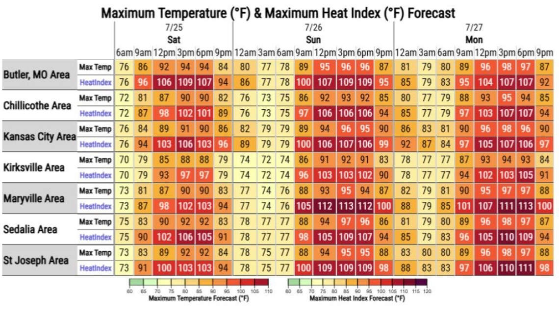 Heavy rain Friday gives way to stretch of dangerous heat in Kansas City