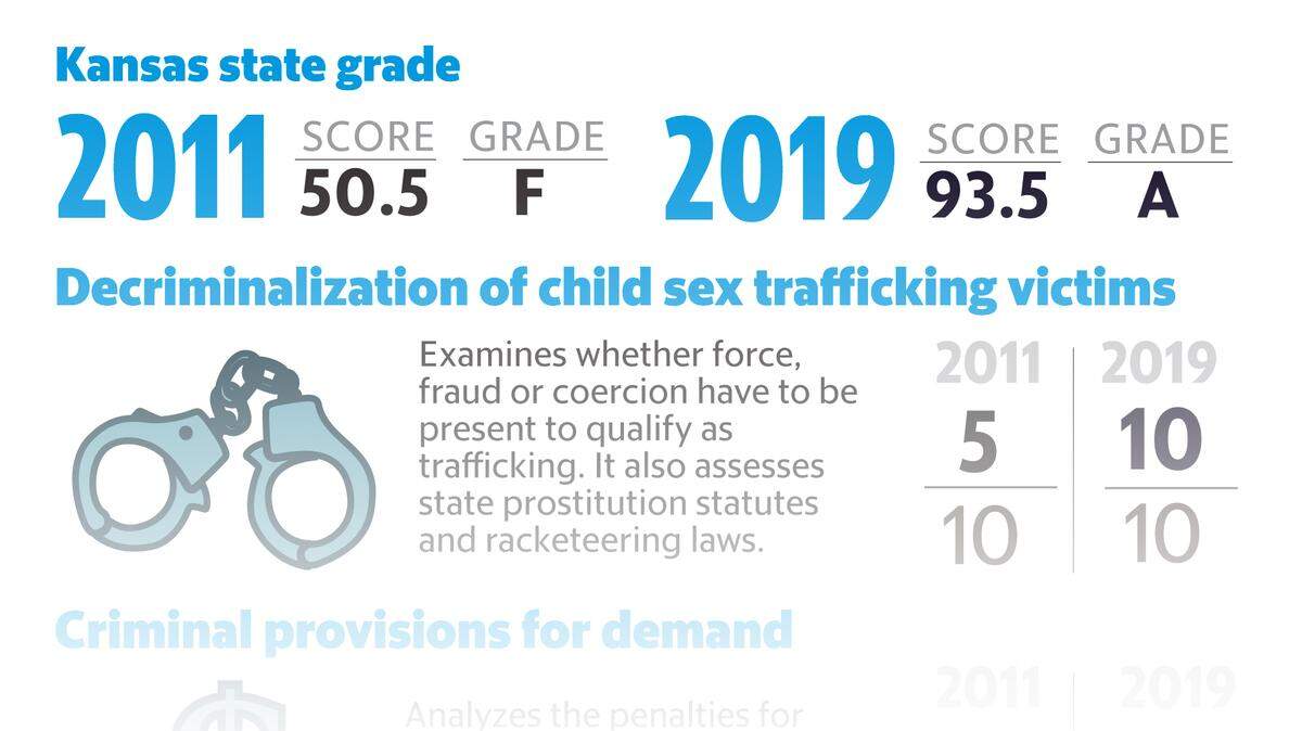 Child sex trafficking report card: How strong are the laws in Kansas?