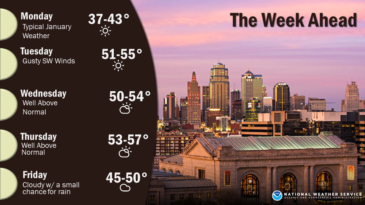 Temperatures will be more like early spring later this week as Kansas City begins a warm up and a quiet stretch of weather before the winter like conditions return for the weekend, according to the National Weather Service in Kansas City.