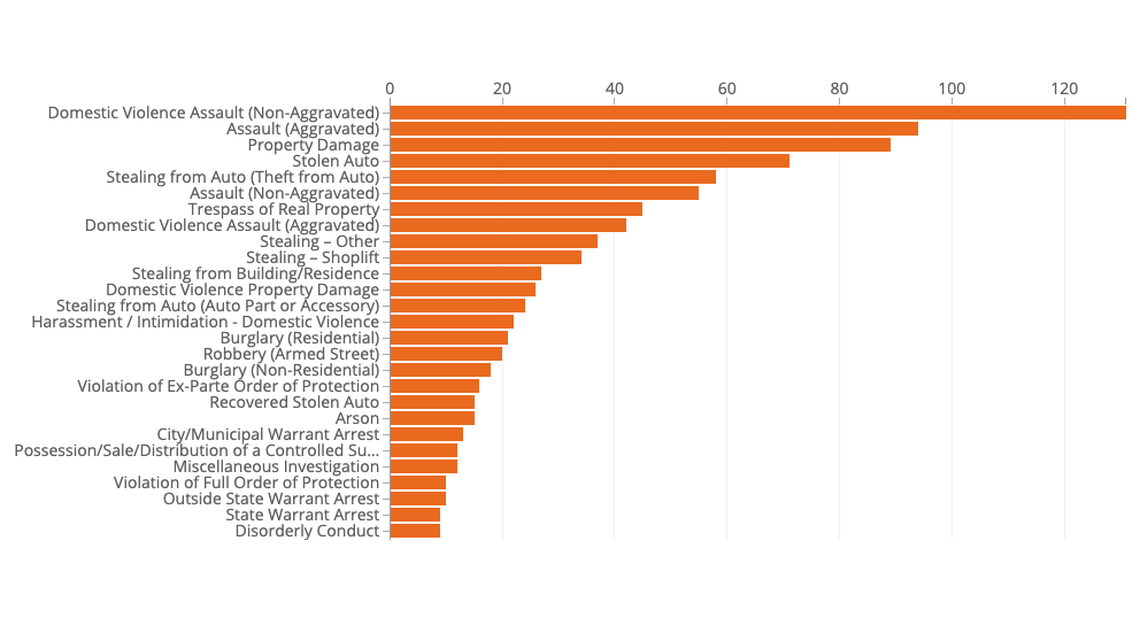 In total, there were 1,077 total crimes reported in Kansas City for the week of May 10, according to a Kansas City Star crime map created with city data.