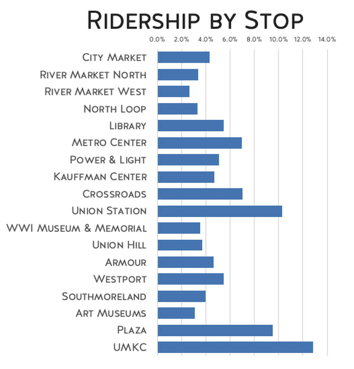 UMKC was the most popular streetcar stop in November 2025, according to this graphic shared by the KC Streetcar Authority in a press release.