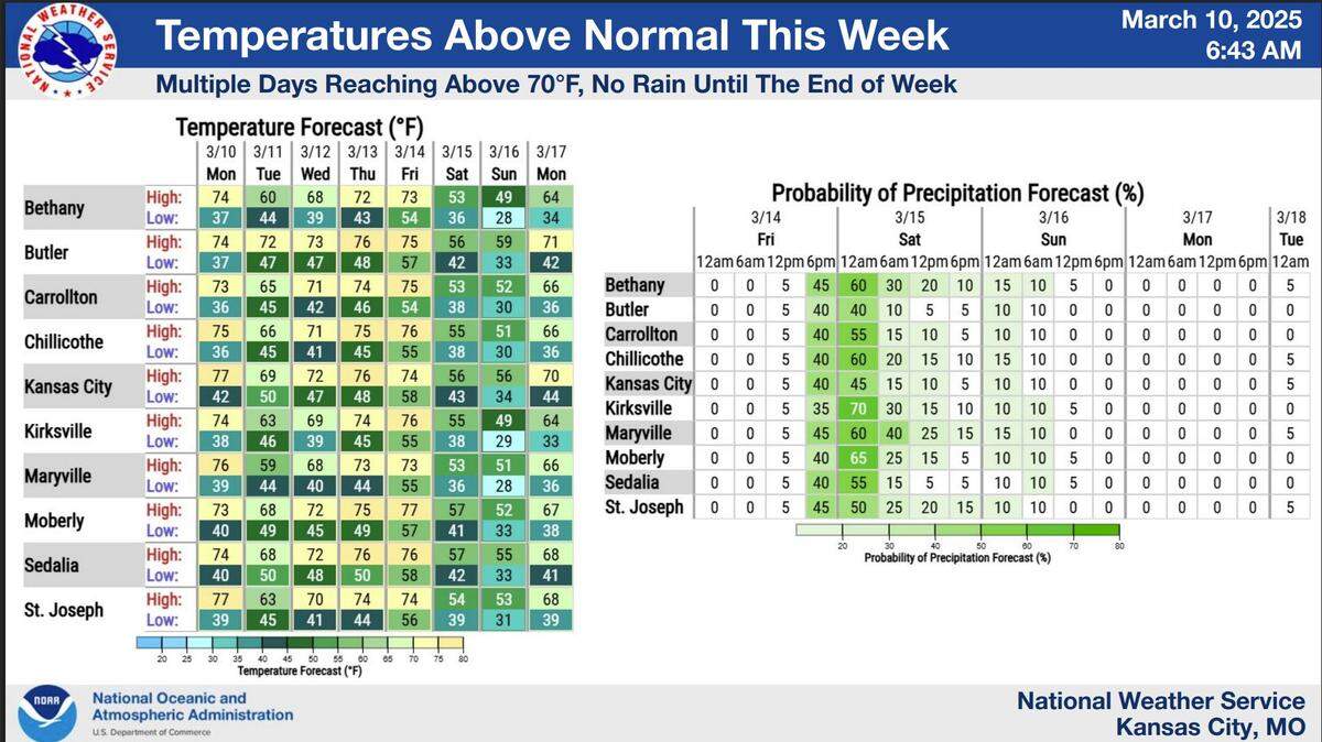 The weather will be unseasonably warm in Kansas City this week, according to the National Weather Service. Temperatures will be in the 70s for most of the week. The metro’s average temperature for this time of year is the low 50s.
