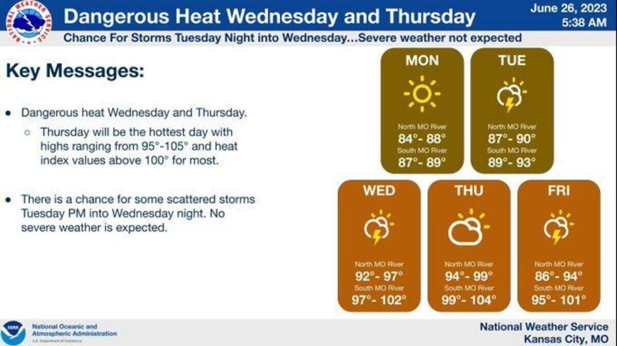 Dangerous heat is expected in the Kansas City area as temperatures could climb to 100 degrees or above for the first time since last August, according to the National Weather Service.
