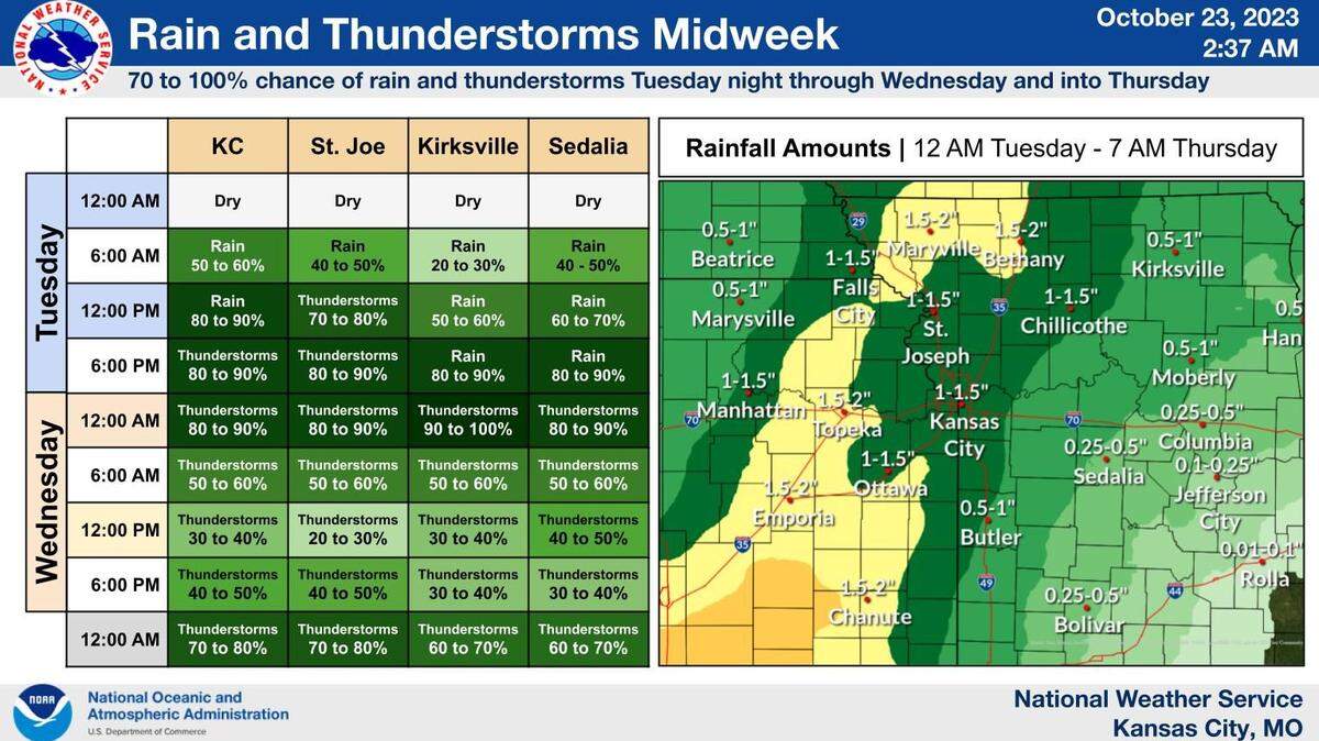 Showers and thunderstorms are expected to be bring “significant rainfall” to the Kansas City area, according to the National Weather Service. The period with the greatest rainfall chances is Tuesday evening through Wednesday morning.