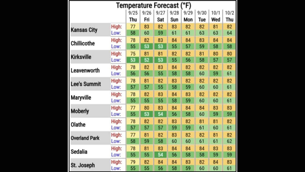 Expect dry, tranquil weather with above-average temps in Kansas City this weekend, according to the National Weather Service. Football fans can look forward to sunshine and warm breezes at Arrowhead Stadium, where the Kansas City Chiefs will face the Baltimore Ravens on Sunday afternoon.