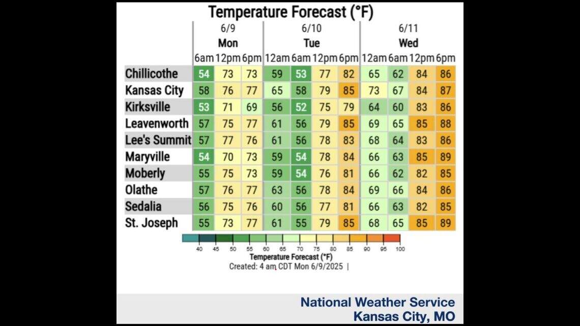 Kansas City forecast: Summer heat and storm chances ahead | Kansas City ...