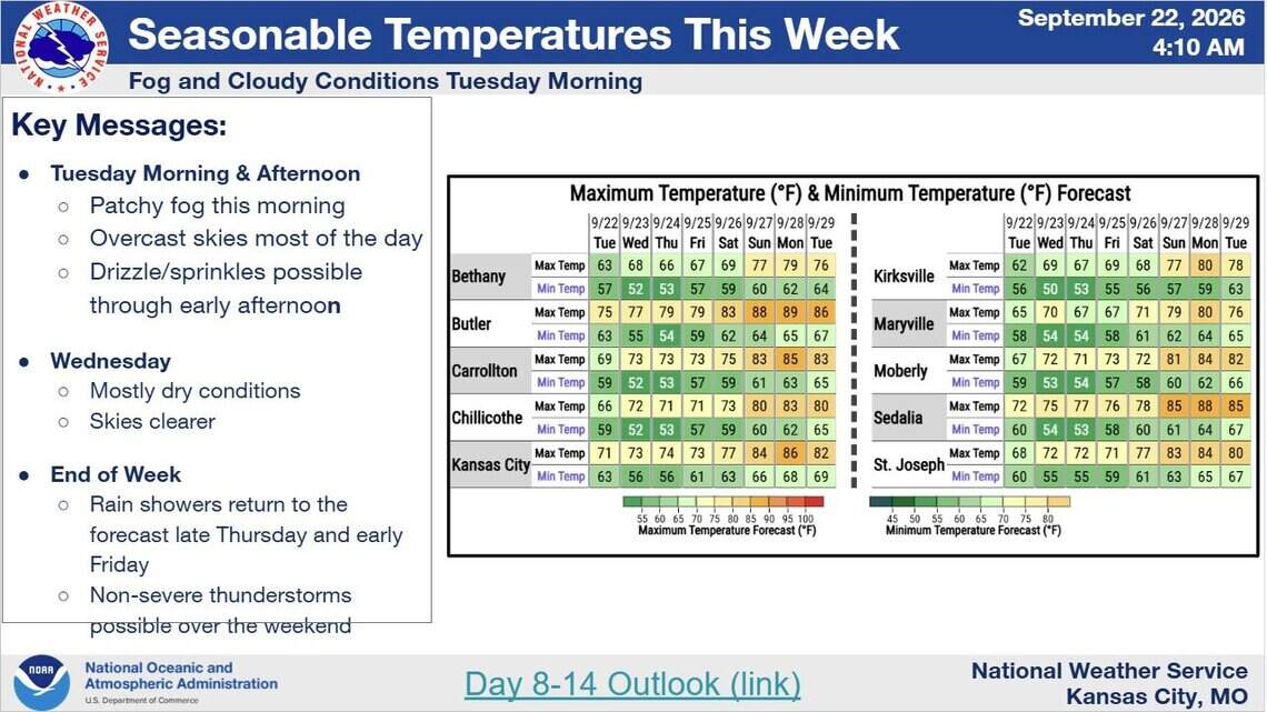 Gray, drizzly day leads to fall’s arrival and weekend warm-up in Kansas City