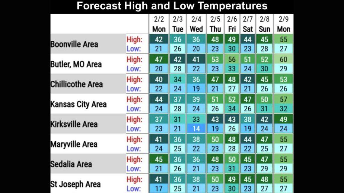 Ready for a warm-up, Kansas City? Here’s how high temperatures could climb