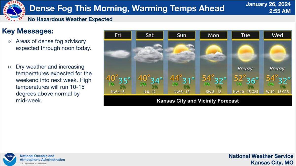 Patchy dense fog is expected across the Kansas City area again Friday. Sunnier, drier and warmer weather is expected in the coming days, the National Weather Service said.