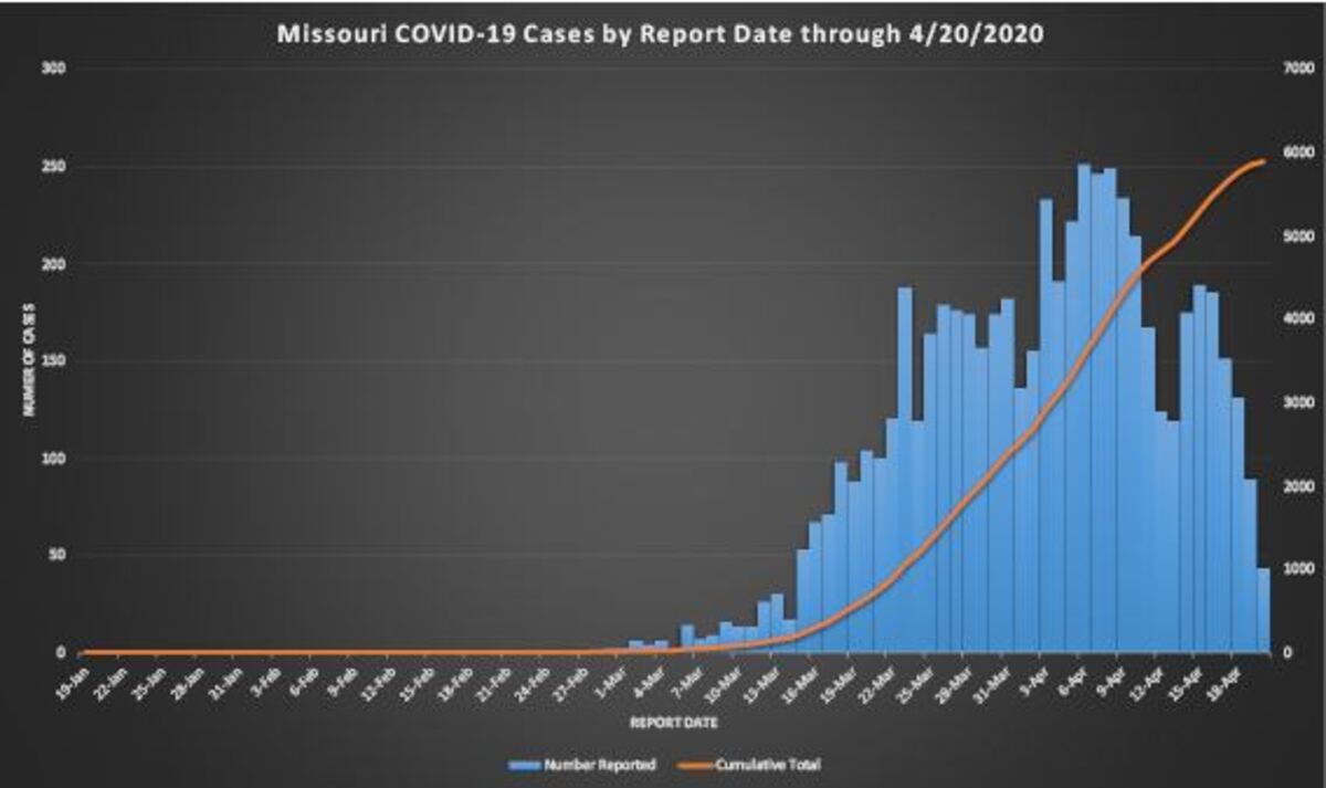 A Missouri Department of Health and Senior Services chart shows the total number of COVID-19 cases and new cases by day. The charts assigns new cases to dates based on information provided in the course of case investigation, primarily the onset date of symptoms for each individual. If that information is not available, then the test results date is used. 