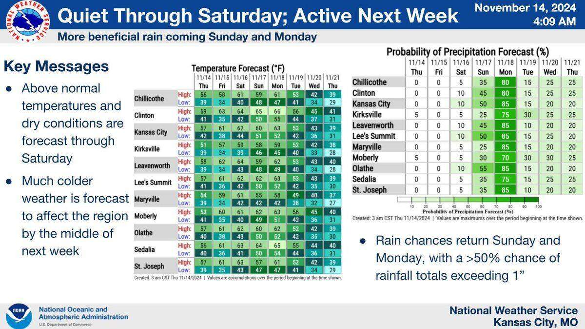 Warmer than usual weather is expected for the end of the work week and the start of the weekend, according to the National Weather Service. A strong storm system is expected to bring drenching rains to the Kansas City area on Sunday and Monday, with more than an inch of rain will be possible.